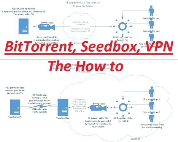 BitTorrent Seedbox VPNs – The How to Guide